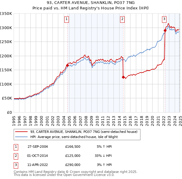 93, CARTER AVENUE, SHANKLIN, PO37 7NG: Price paid vs HM Land Registry's House Price Index