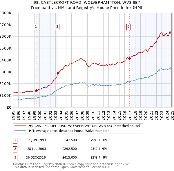 93, CASTLECROFT ROAD, WOLVERHAMPTON, WV3 8BY: Price paid vs HM Land Registry's House Price Index