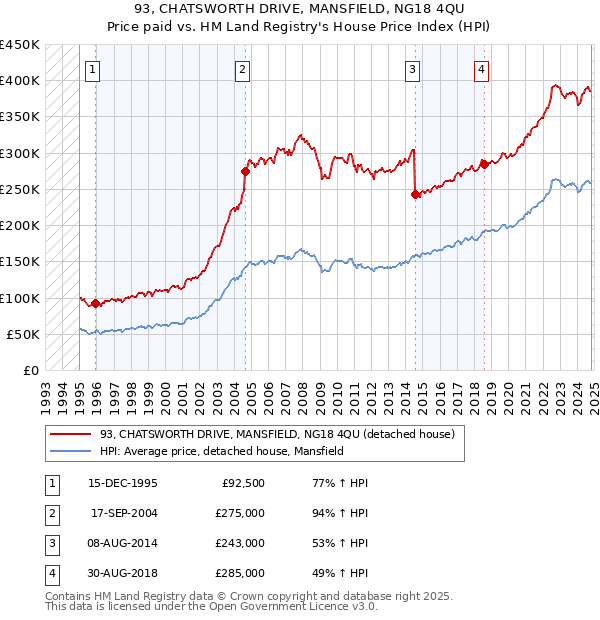 93, CHATSWORTH DRIVE, MANSFIELD, NG18 4QU: Price paid vs HM Land Registry's House Price Index