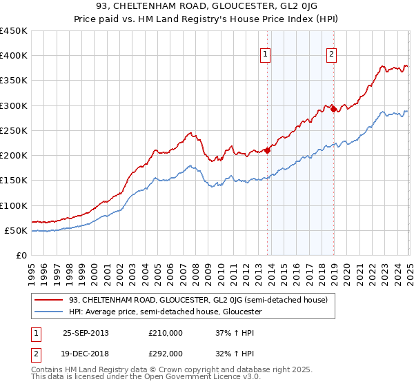 93, CHELTENHAM ROAD, GLOUCESTER, GL2 0JG: Price paid vs HM Land Registry's House Price Index