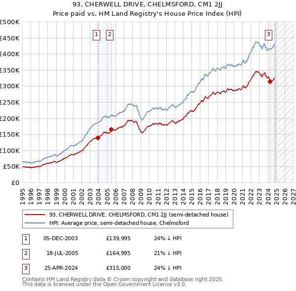 93, CHERWELL DRIVE, CHELMSFORD, CM1 2JJ: Price paid vs HM Land Registry's House Price Index