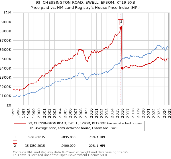 93, CHESSINGTON ROAD, EWELL, EPSOM, KT19 9XB: Price paid vs HM Land Registry's House Price Index