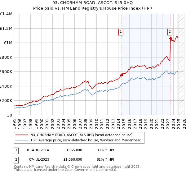 93, CHOBHAM ROAD, ASCOT, SL5 0HQ: Price paid vs HM Land Registry's House Price Index