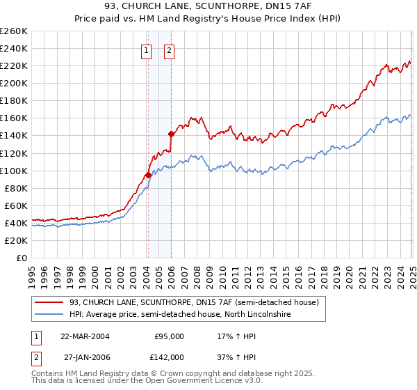 93, CHURCH LANE, SCUNTHORPE, DN15 7AF: Price paid vs HM Land Registry's House Price Index