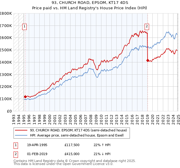 93, CHURCH ROAD, EPSOM, KT17 4DS: Price paid vs HM Land Registry's House Price Index