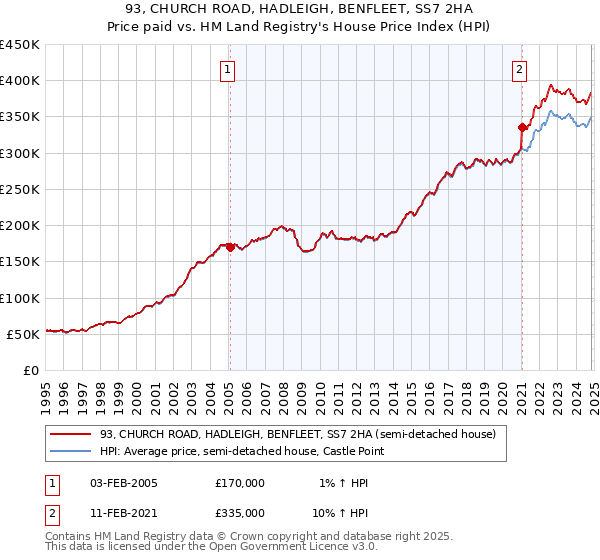 93, CHURCH ROAD, HADLEIGH, BENFLEET, SS7 2HA: Price paid vs HM Land Registry's House Price Index