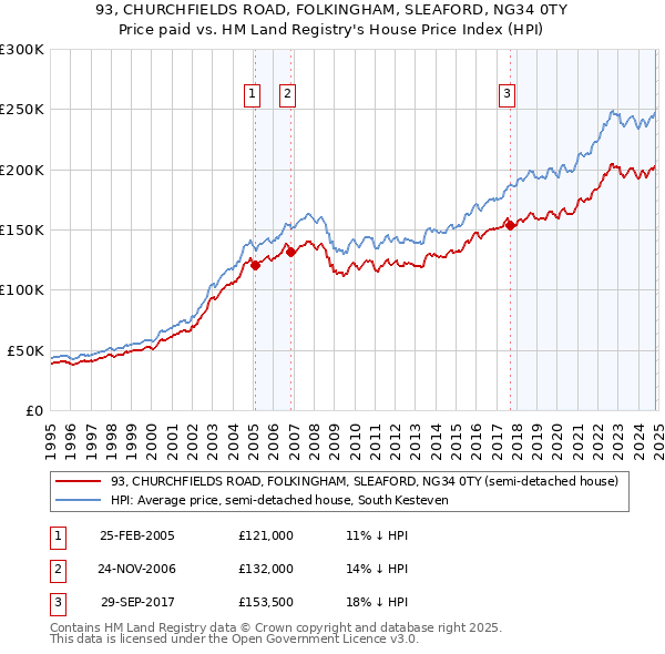 93, CHURCHFIELDS ROAD, FOLKINGHAM, SLEAFORD, NG34 0TY: Price paid vs HM Land Registry's House Price Index