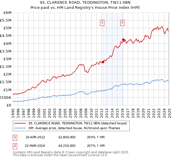 93, CLARENCE ROAD, TEDDINGTON, TW11 0BN: Price paid vs HM Land Registry's House Price Index