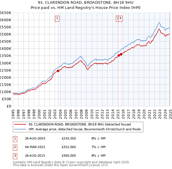 93, CLARENDON ROAD, BROADSTONE, BH18 9HU: Price paid vs HM Land Registry's House Price Index