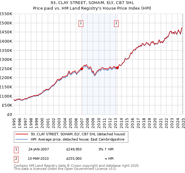 93, CLAY STREET, SOHAM, ELY, CB7 5HL: Price paid vs HM Land Registry's House Price Index