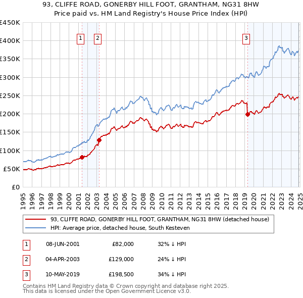 93, CLIFFE ROAD, GONERBY HILL FOOT, GRANTHAM, NG31 8HW: Price paid vs HM Land Registry's House Price Index