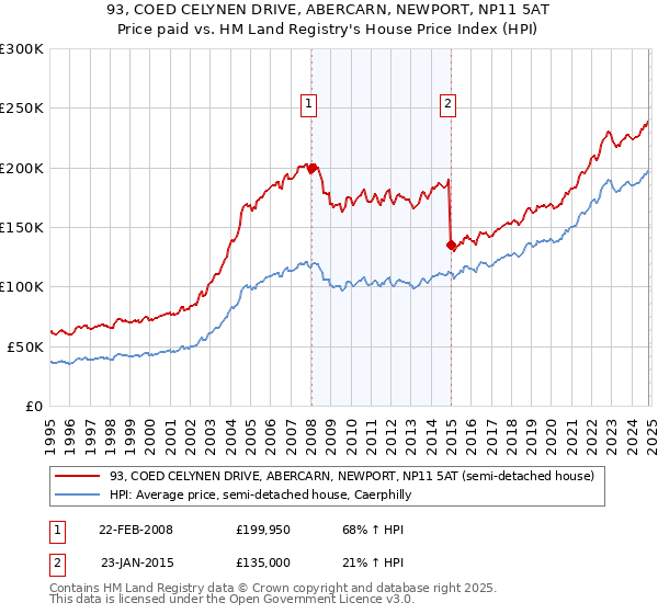 93, COED CELYNEN DRIVE, ABERCARN, NEWPORT, NP11 5AT: Price paid vs HM Land Registry's House Price Index