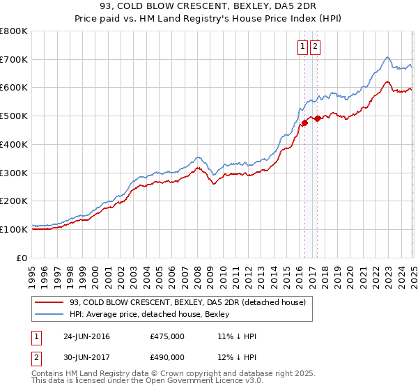 93, COLD BLOW CRESCENT, BEXLEY, DA5 2DR: Price paid vs HM Land Registry's House Price Index