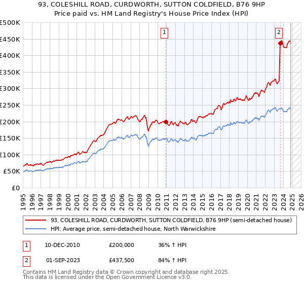 93, COLESHILL ROAD, CURDWORTH, SUTTON COLDFIELD, B76 9HP: Price paid vs HM Land Registry's House Price Index