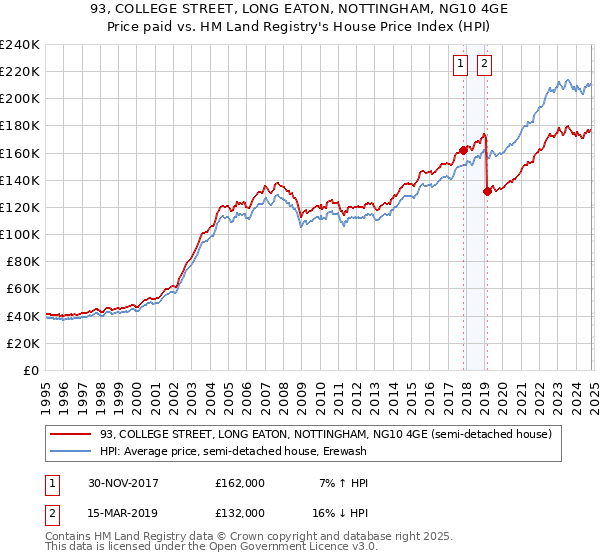 93, COLLEGE STREET, LONG EATON, NOTTINGHAM, NG10 4GE: Price paid vs HM Land Registry's House Price Index