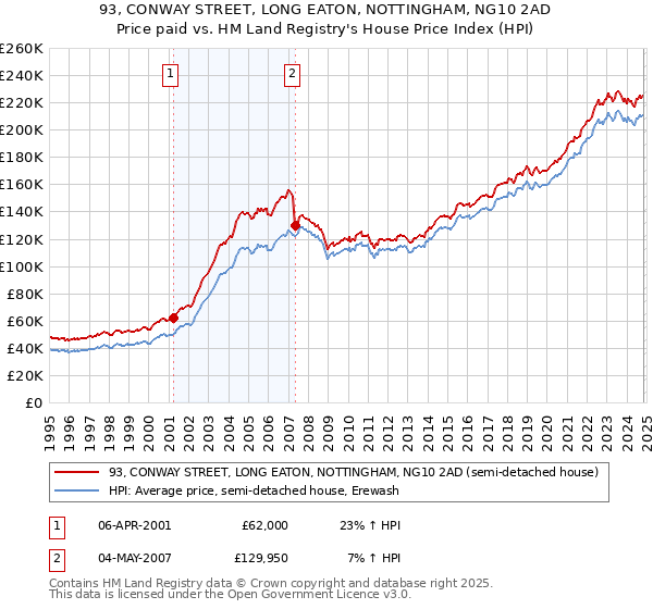 93, CONWAY STREET, LONG EATON, NOTTINGHAM, NG10 2AD: Price paid vs HM Land Registry's House Price Index