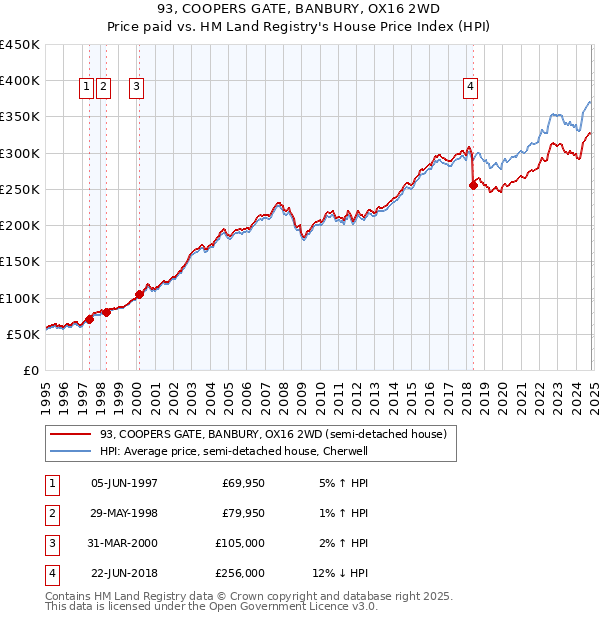 93, COOPERS GATE, BANBURY, OX16 2WD: Price paid vs HM Land Registry's House Price Index