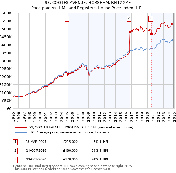 93, COOTES AVENUE, HORSHAM, RH12 2AF: Price paid vs HM Land Registry's House Price Index