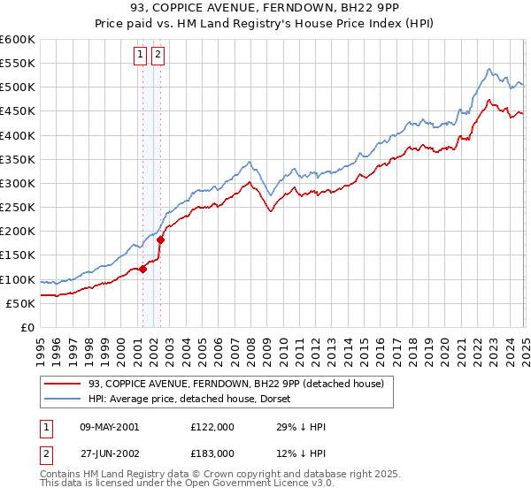 93, COPPICE AVENUE, FERNDOWN, BH22 9PP: Price paid vs HM Land Registry's House Price Index