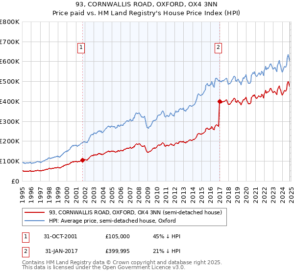 93, CORNWALLIS ROAD, OXFORD, OX4 3NN: Price paid vs HM Land Registry's House Price Index