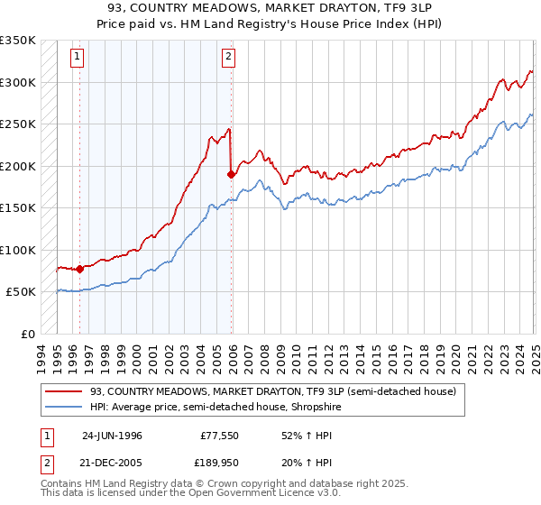 93, COUNTRY MEADOWS, MARKET DRAYTON, TF9 3LP: Price paid vs HM Land Registry's House Price Index