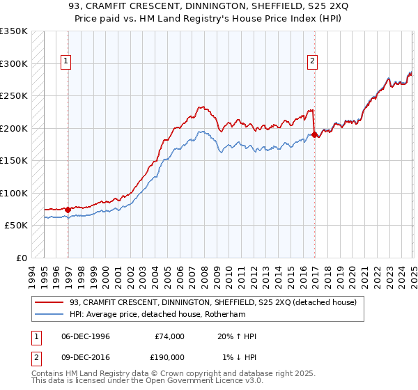 93, CRAMFIT CRESCENT, DINNINGTON, SHEFFIELD, S25 2XQ: Price paid vs HM Land Registry's House Price Index