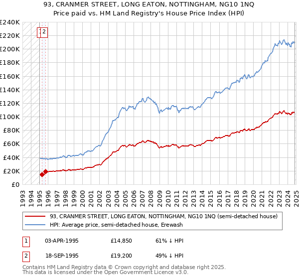 93, CRANMER STREET, LONG EATON, NOTTINGHAM, NG10 1NQ: Price paid vs HM Land Registry's House Price Index