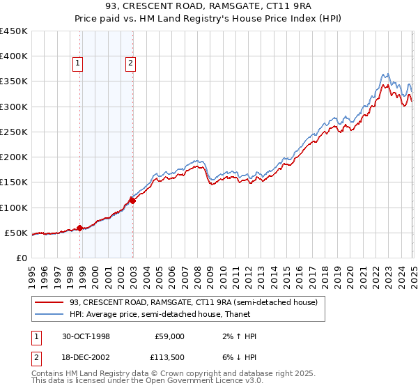 93, CRESCENT ROAD, RAMSGATE, CT11 9RA: Price paid vs HM Land Registry's House Price Index