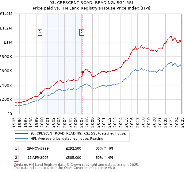 93, CRESCENT ROAD, READING, RG1 5SL: Price paid vs HM Land Registry's House Price Index