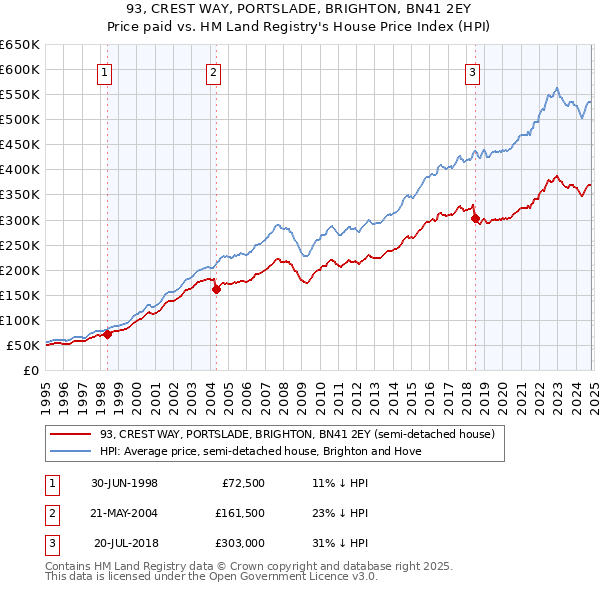 93, CREST WAY, PORTSLADE, BRIGHTON, BN41 2EY: Price paid vs HM Land Registry's House Price Index