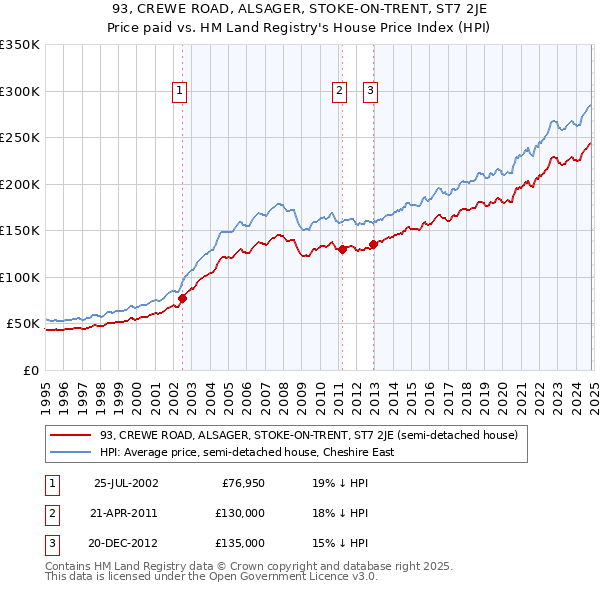 93, CREWE ROAD, ALSAGER, STOKE-ON-TRENT, ST7 2JE: Price paid vs HM Land Registry's House Price Index