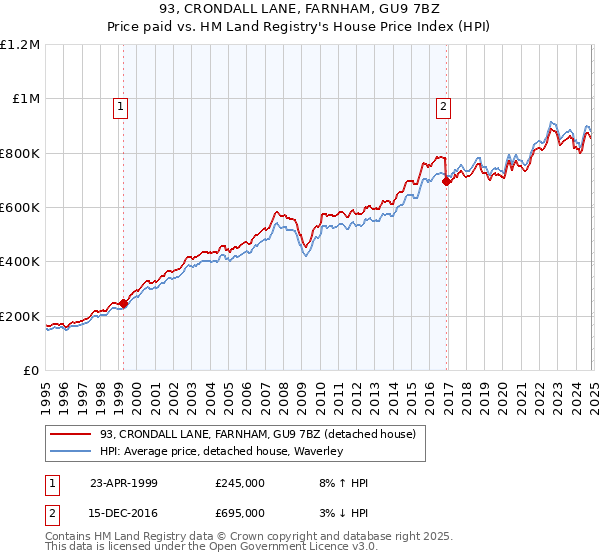 93, CRONDALL LANE, FARNHAM, GU9 7BZ: Price paid vs HM Land Registry's House Price Index