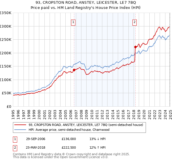 93, CROPSTON ROAD, ANSTEY, LEICESTER, LE7 7BQ: Price paid vs HM Land Registry's House Price Index