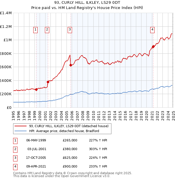 93, CURLY HILL, ILKLEY, LS29 0DT: Price paid vs HM Land Registry's House Price Index