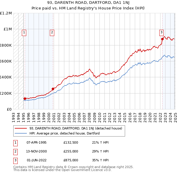 93, DARENTH ROAD, DARTFORD, DA1 1NJ: Price paid vs HM Land Registry's House Price Index