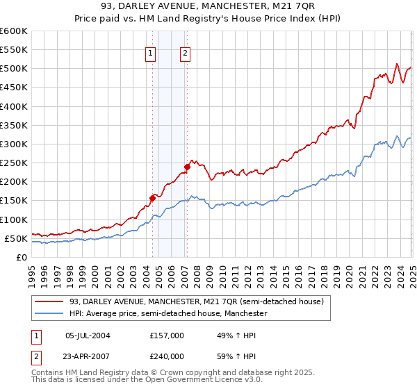 93, DARLEY AVENUE, MANCHESTER, M21 7QR: Price paid vs HM Land Registry's House Price Index