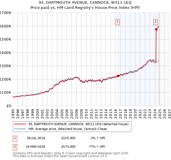 93, DARTMOUTH AVENUE, CANNOCK, WS11 1EQ: Price paid vs HM Land Registry's House Price Index