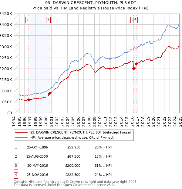 93, DARWIN CRESCENT, PLYMOUTH, PL3 6DT: Price paid vs HM Land Registry's House Price Index