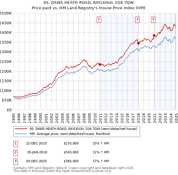 93, DAWS HEATH ROAD, RAYLEIGH, SS6 7QW: Price paid vs HM Land Registry's House Price Index