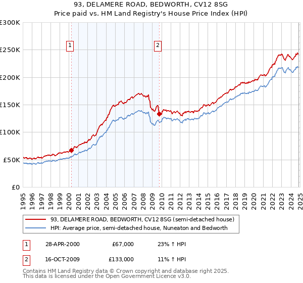 93, DELAMERE ROAD, BEDWORTH, CV12 8SG: Price paid vs HM Land Registry's House Price Index