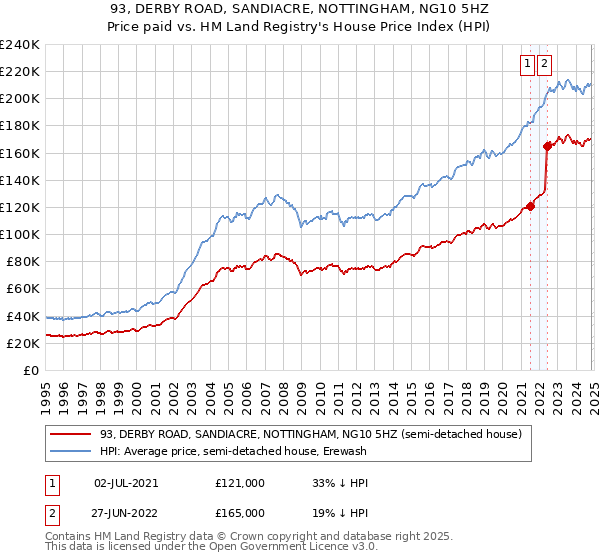 93, DERBY ROAD, SANDIACRE, NOTTINGHAM, NG10 5HZ: Price paid vs HM Land Registry's House Price Index