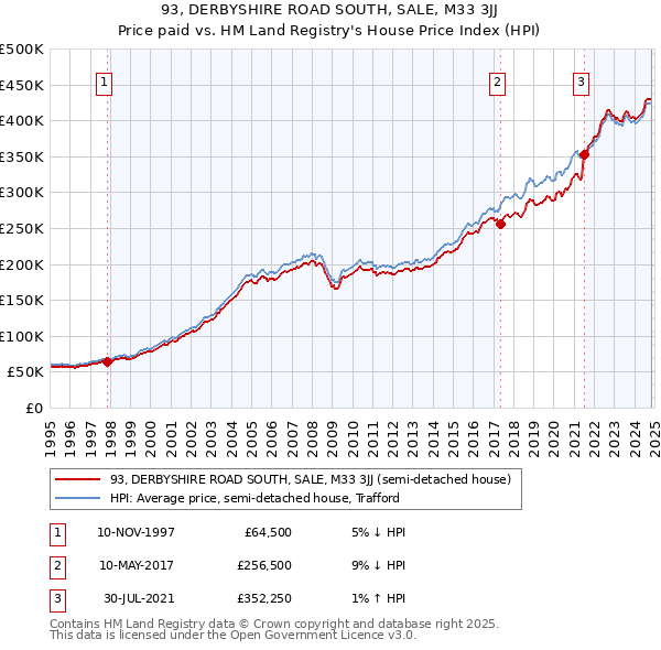 93, DERBYSHIRE ROAD SOUTH, SALE, M33 3JJ: Price paid vs HM Land Registry's House Price Index