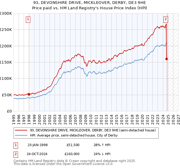 93, DEVONSHIRE DRIVE, MICKLEOVER, DERBY, DE3 9HE: Price paid vs HM Land Registry's House Price Index