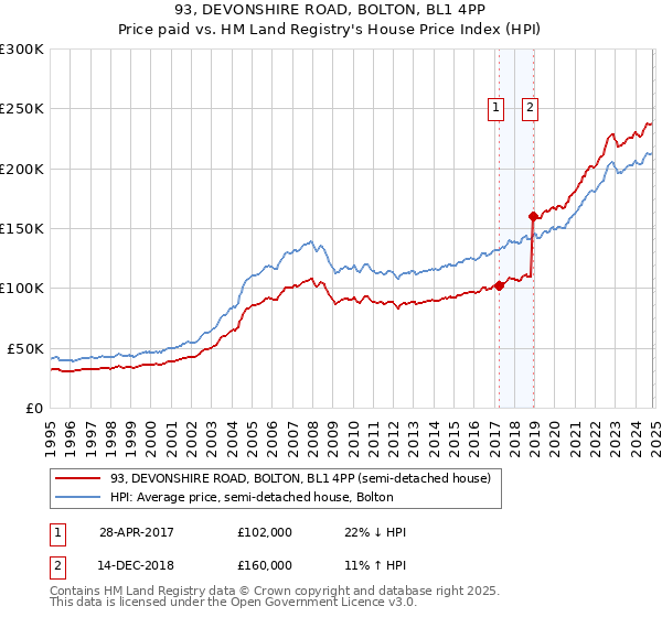 93, DEVONSHIRE ROAD, BOLTON, BL1 4PP: Price paid vs HM Land Registry's House Price Index