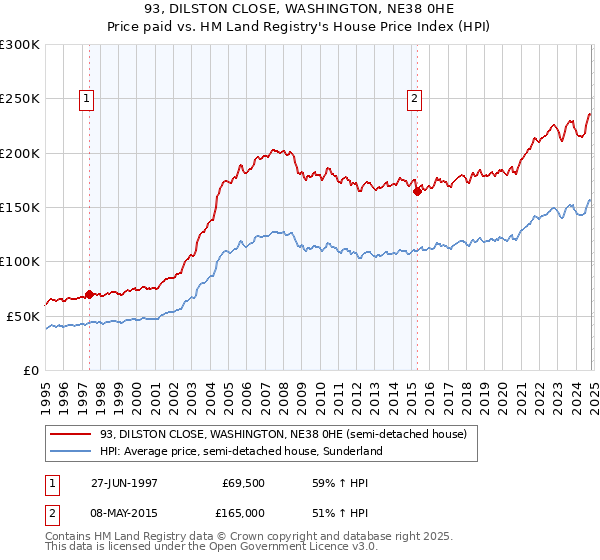 93, DILSTON CLOSE, WASHINGTON, NE38 0HE: Price paid vs HM Land Registry's House Price Index