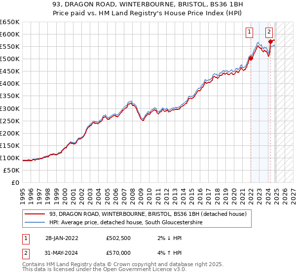 93, DRAGON ROAD, WINTERBOURNE, BRISTOL, BS36 1BH: Price paid vs HM Land Registry's House Price Index