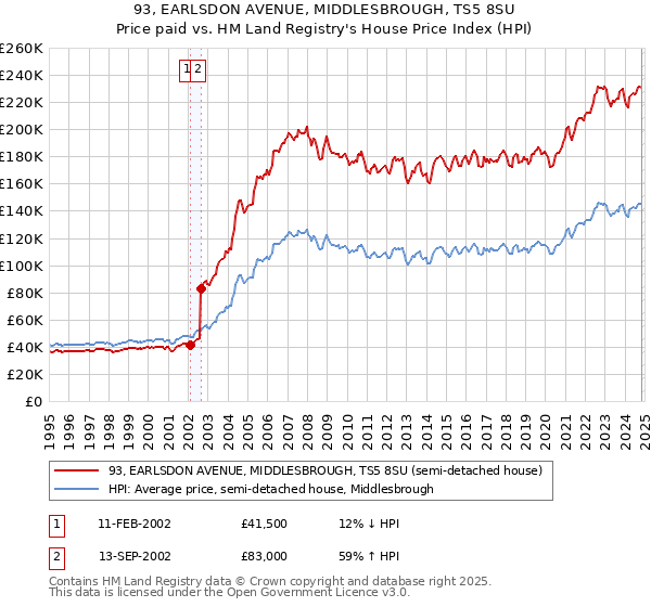 93, EARLSDON AVENUE, MIDDLESBROUGH, TS5 8SU: Price paid vs HM Land Registry's House Price Index