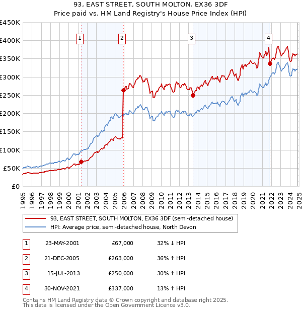 93, EAST STREET, SOUTH MOLTON, EX36 3DF: Price paid vs HM Land Registry's House Price Index