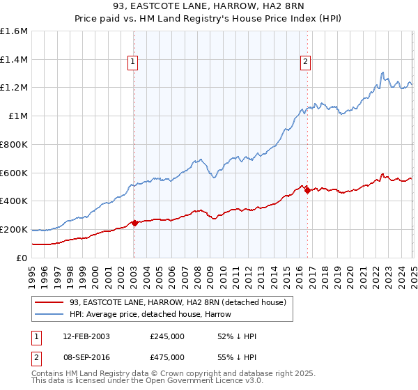 93, EASTCOTE LANE, HARROW, HA2 8RN: Price paid vs HM Land Registry's House Price Index