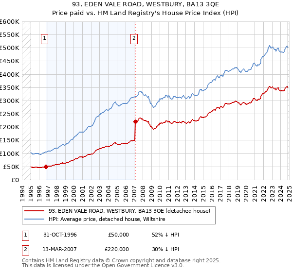 93, EDEN VALE ROAD, WESTBURY, BA13 3QE: Price paid vs HM Land Registry's House Price Index